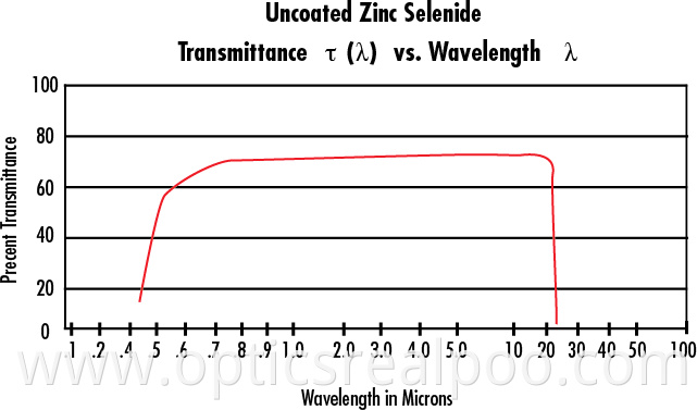 Uncoated ZNSE transmittance